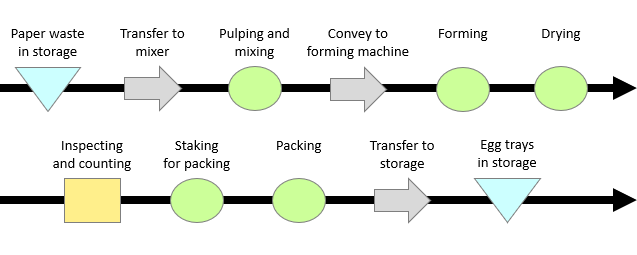 Process Sequence Chart Example