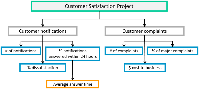 KPI Tree