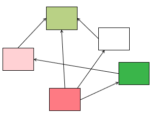 Interrelationship Diagram