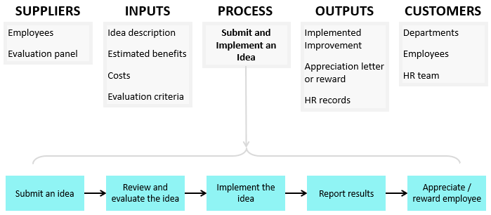 SIPOC Example