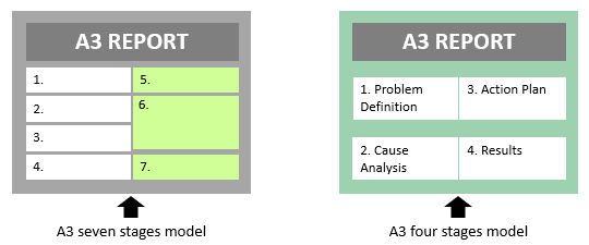 A3 Problem Solving Models