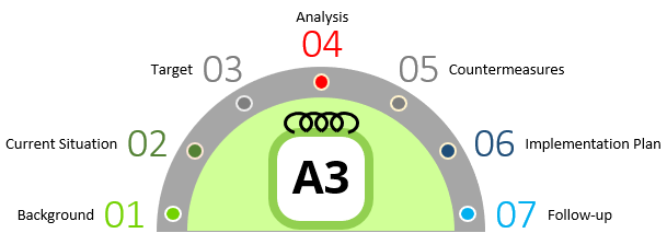 A3 Seven Stages Model