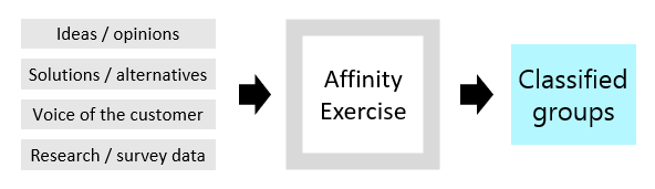Affinity exercises can have different inputs