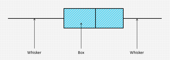 Box Plot — Graphical Methods