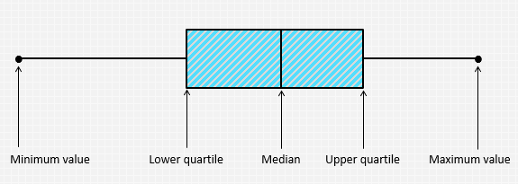 Box Plot — Graphical Methods