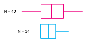 Box Plot — Graphical Methods — Sampling