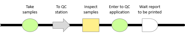Process Map — Flow Process Chart