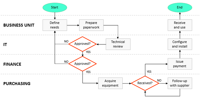 Process Map — Flowchart