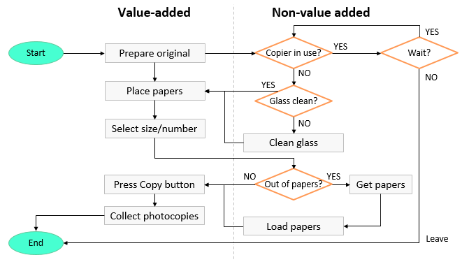 Process Map — Flowchart — Value Analysis — Waste Analysis