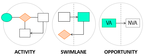 The three common types of flowcharts