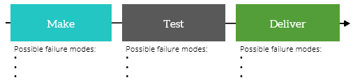 Failure Modes Per Process Step