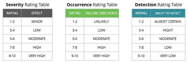 FMEA Rating Tables