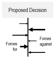Force Field Analysis Diagram
