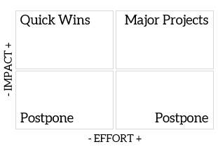 Project Prioritization Matrix — Four Field Matrix