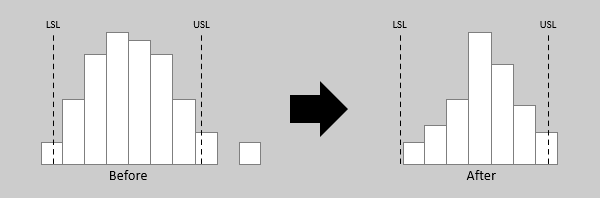 Box plot distribution before and after Bootcamp activity