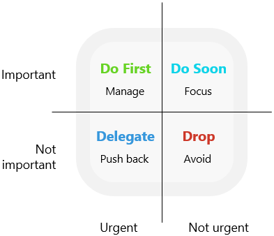 Importance-Urgency Matrix