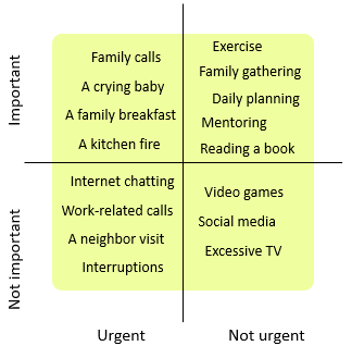 Urgent And Important Chart