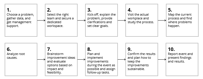 The main steps to run a Kaizen event.