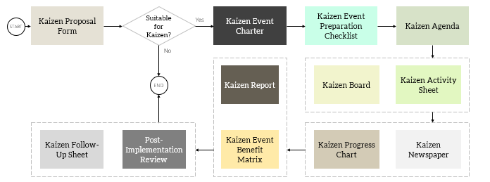 Where to Use Kaizen Tools and Templates?