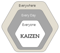 Kaizen is about improvement every day, everywhere, and by everyone.