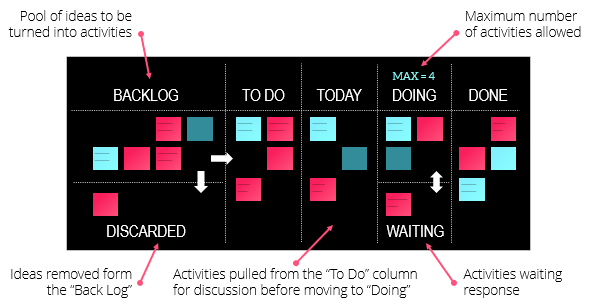 Kanban Board and Cards
