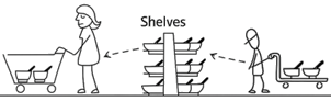 Supermarkets operate on a natural pull principle.