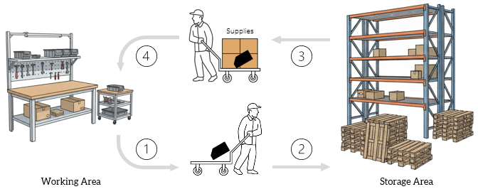 The simplest application of Kanban for consumable supplies.