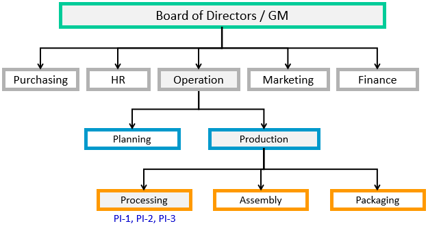 KPI Tree