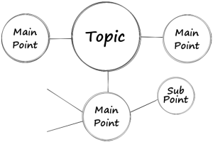 Mind mapping basic structure
