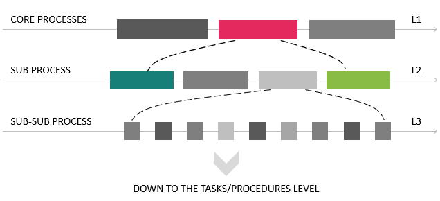 Process map different levels of details