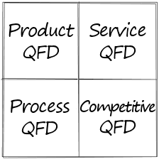 QFD comes in various types