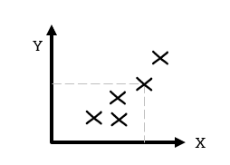 A scatter diagram uses a two-axis chart to represent the data
