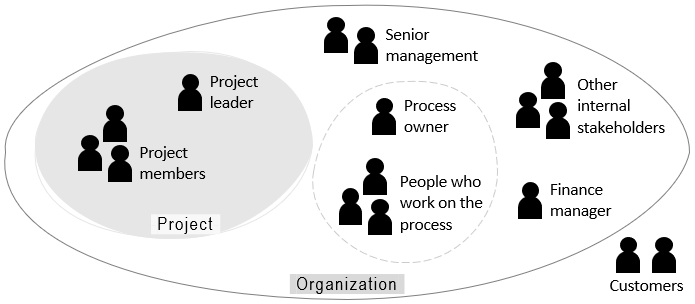 Project Stakeholder Structure