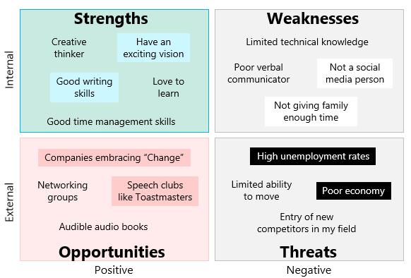 Personal SWOT Analysis Example