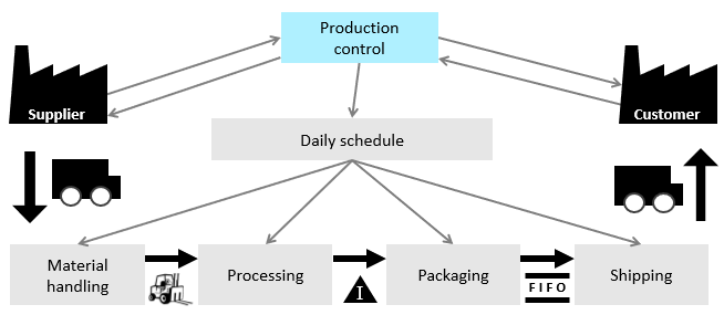A typical value stream map for manufacturing