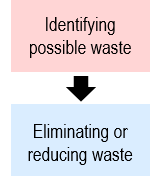 Waste analysis two phases
