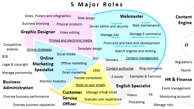 Five Major Roles