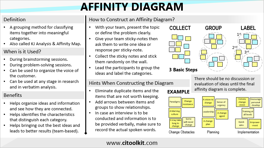 Making Sense of Multiple Ideas with Affinity Diagrams Continuous