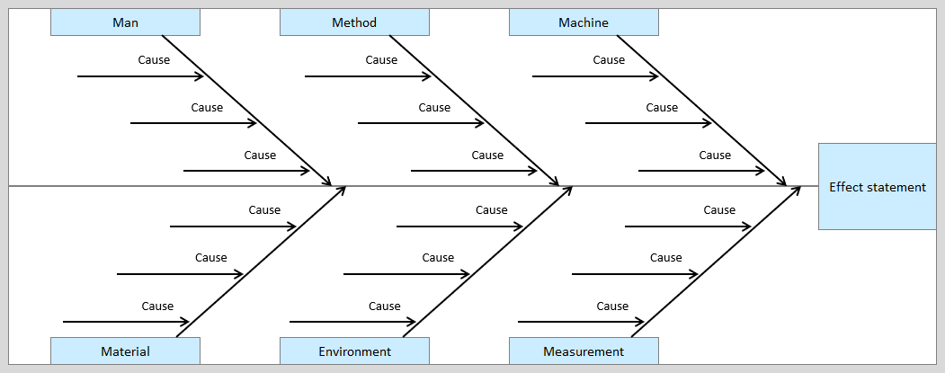 cause and effect fishbone diagram template