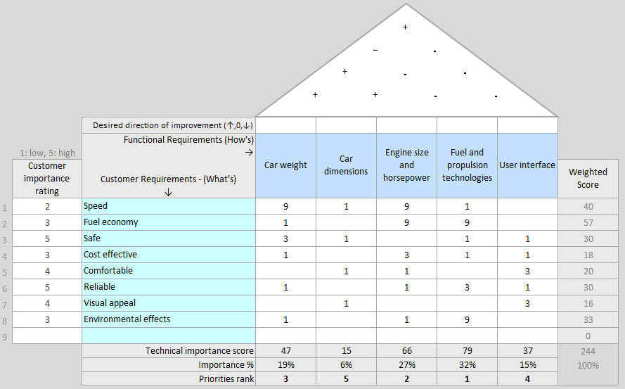 Quality Function Deployment Template – Continuous Improvement Toolkit