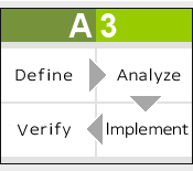 A3 Problem Solving Template