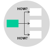 How-How Diagrams: A Practical Approach to Problem Resolution
