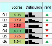 Questionnaire Analysis Report