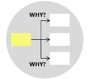 Why-Why Diagram